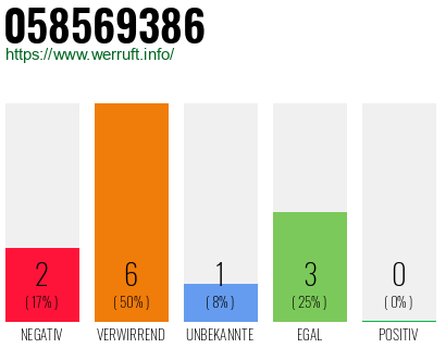 Rufnummer 058569386 Telefonnummer 058569386