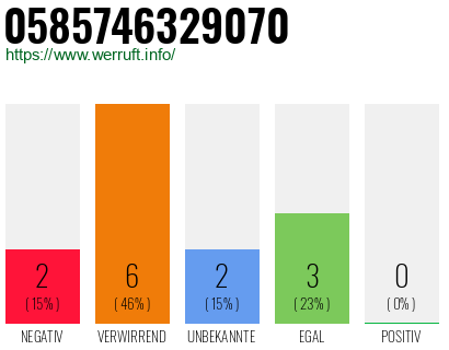 Rufnummer 0585746329070 Telefonnummer 0585746329070