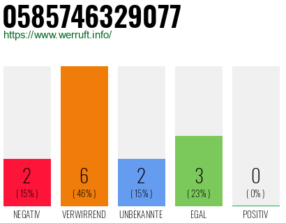 Rufnummer 0585746329077 Telefonnummer 0585746329077