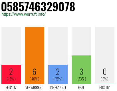 Rufnummer 0585746329078 Telefonnummer 0585746329078