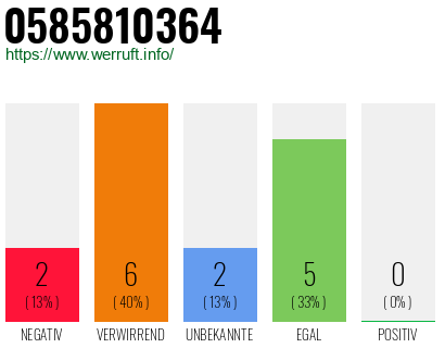 Rufnummer 0585810364 Telefonnummer 0585810364