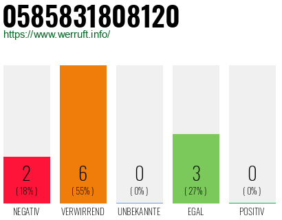 Rufnummer 0585831808120 Telefonnummer 0585831808120