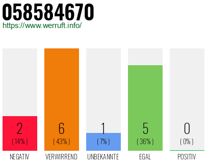Rufnummer 058584670 Telefonnummer 058584670