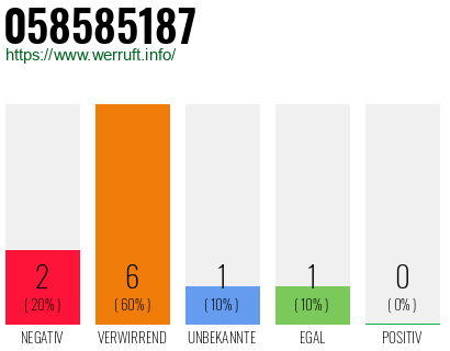 Rufnummer 058585187 Telefonnummer 058585187