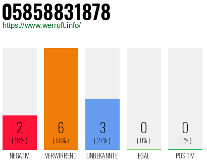 Rufnummer 05858831878 Telefonnummer 05858831878