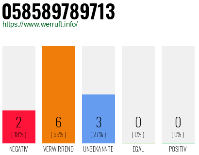 Rufnummer 058589789713 Telefonnummer 058589789713