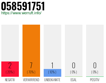 Rufnummer 058591751 Telefonnummer 058591751