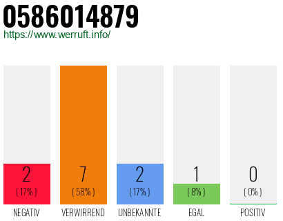 Rufnummer 0586014879 Telefonnummer 0586014879