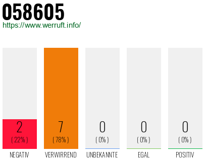 Rufnummer 058605 Telefonnummer 058605