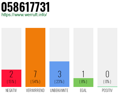 Rufnummer 058617731 Telefonnummer 058617731