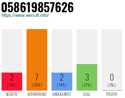 Rufnummer 058619857626 Telefonnummer 058619857626