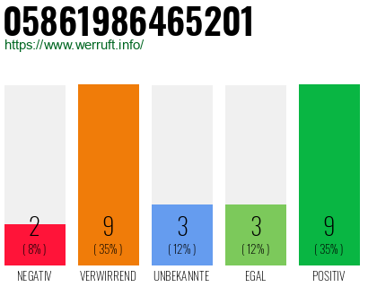 Rufnummer 05861986465201 Telefonnummer 05861986465201