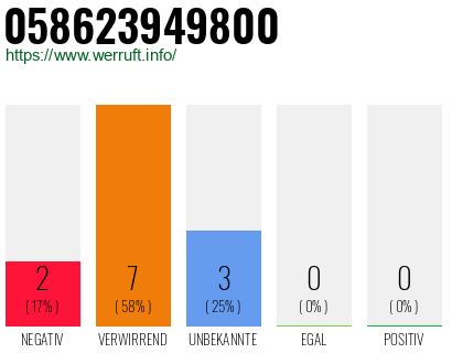 Rufnummer 058623949800 Telefonnummer 058623949800