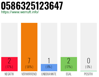 Rufnummer 0586325123647 Telefonnummer 0586325123647