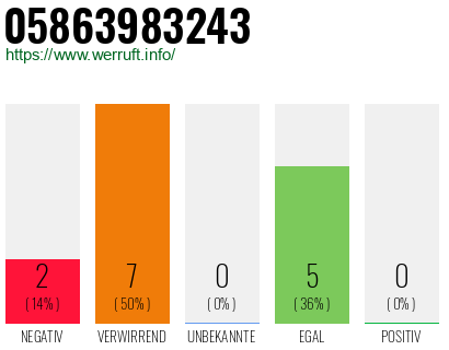 Rufnummer 05863983243 Telefonnummer 05863983243