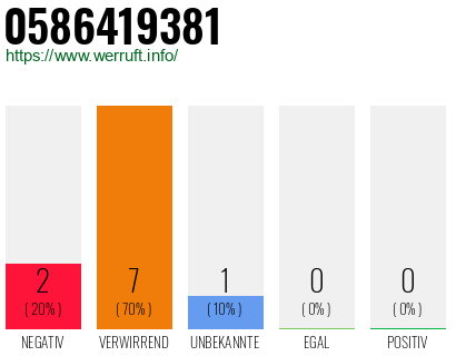 Rufnummer 0586419381 Telefonnummer 0586419381