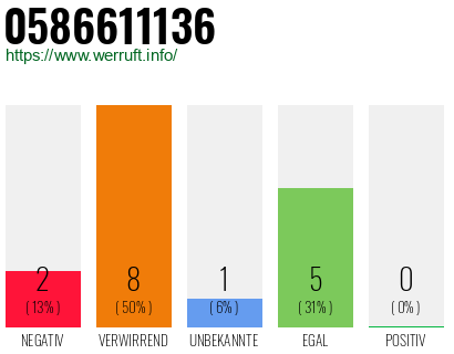 Rufnummer 0586611136 Telefonnummer 0586611136