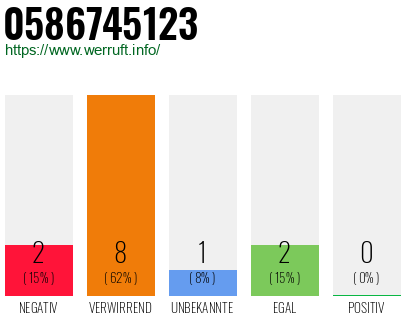 Rufnummer 0586745123 Telefonnummer 0586745123