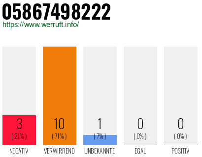 Rufnummer 05867498222 Telefonnummer 05867498222