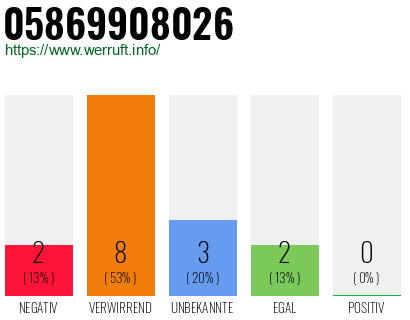 Rufnummer 05869908026 Telefonnummer 05869908026