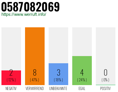 Rufnummer 0587082069 Telefonnummer 0587082069
