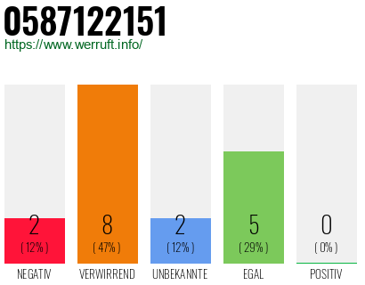 Rufnummer 0587122151 Telefonnummer 0587122151