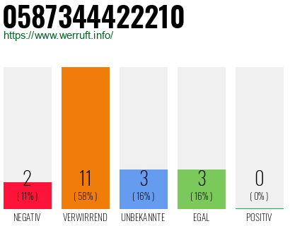 Rufnummer 0587344422210 Telefonnummer 0587344422210