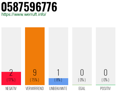 Rufnummer 0587596776 Telefonnummer 0587596776