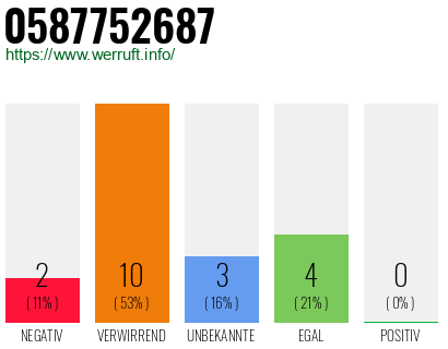 Rufnummer 0587752687 Telefonnummer 0587752687