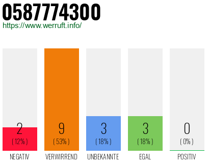 Rufnummer 0587774300 Telefonnummer 0587774300