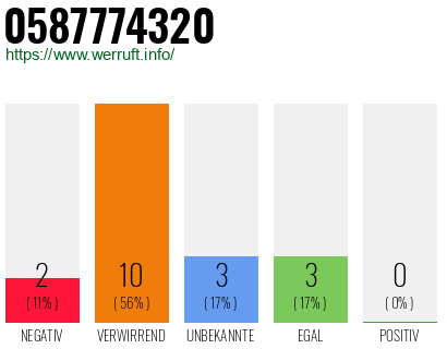 Rufnummer 0587774320 Telefonnummer 0587774320