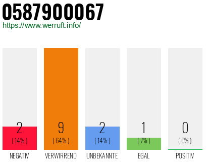 Rufnummer 0587900067 Telefonnummer 0587900067