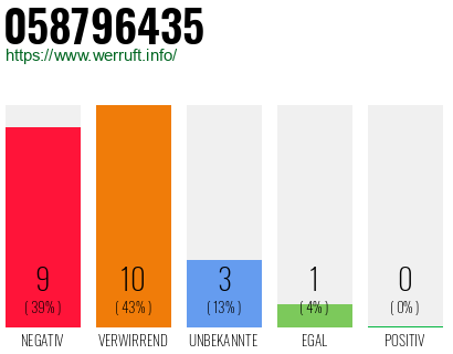 Rufnummer 058796435 Telefonnummer 058796435