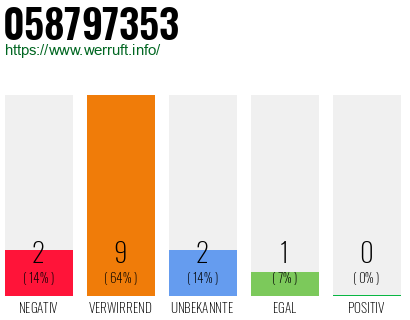 Rufnummer 058797353 Telefonnummer 058797353