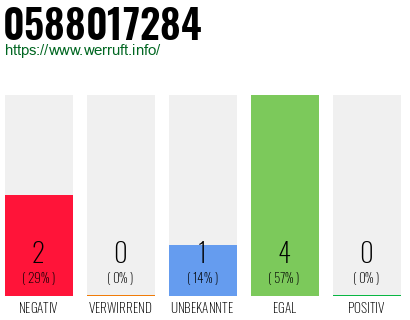 Rufnummer 0588017284 Telefonnummer 0588017284