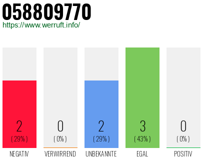 Rufnummer 058809770 Telefonnummer 058809770