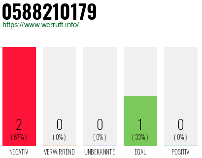 Rufnummer 0588210179 Telefonnummer 0588210179