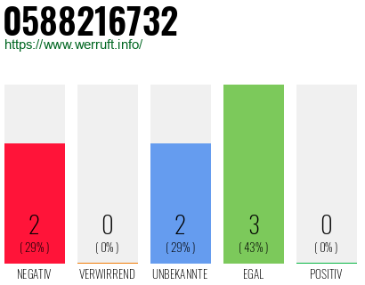 Rufnummer 0588216732 Telefonnummer 0588216732