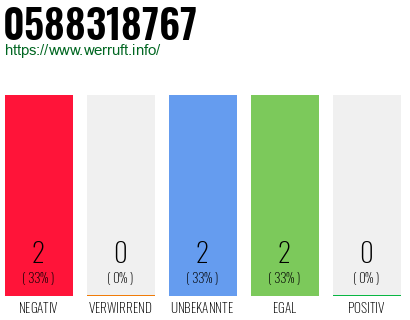 Rufnummer 0588318767 Telefonnummer 0588318767