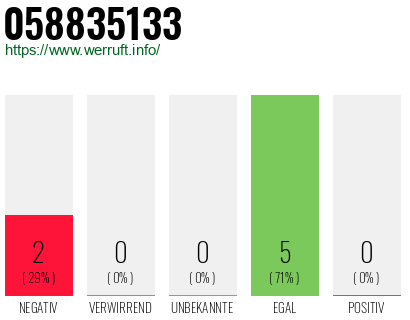 Rufnummer 058835133 Telefonnummer 058835133