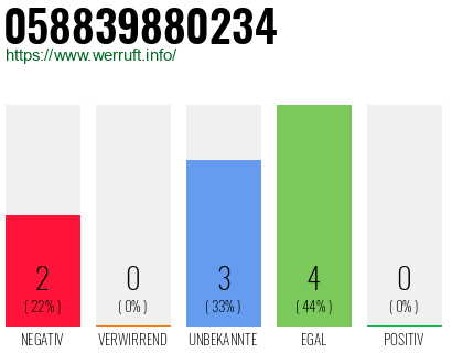 Rufnummer 058839880234 Telefonnummer 058839880234