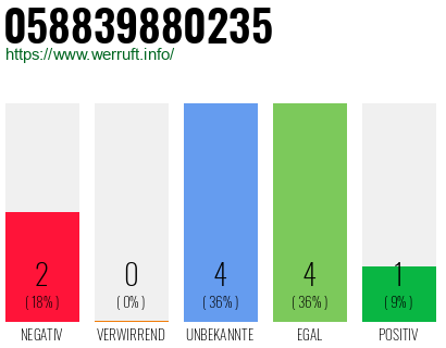 Rufnummer 058839880235 Telefonnummer 058839880235