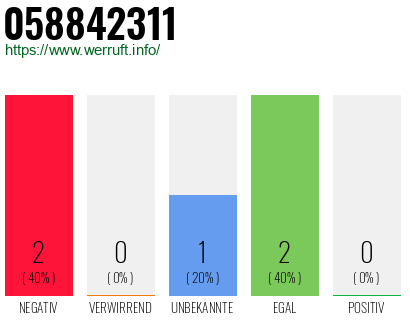 Rufnummer 058842311 Telefonnummer 058842311