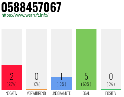 Rufnummer 0588457067 Telefonnummer 0588457067