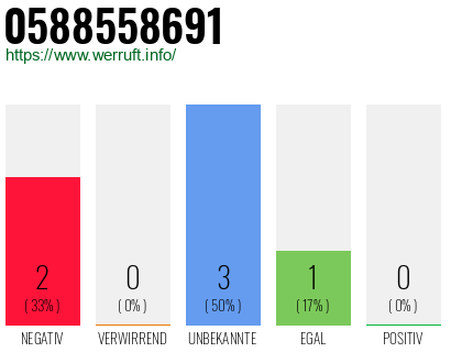 Rufnummer 0588558691 Telefonnummer 0588558691
