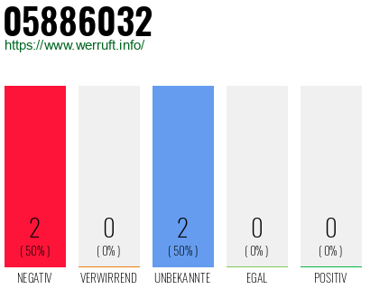Rufnummer 05886032 Telefonnummer 05886032