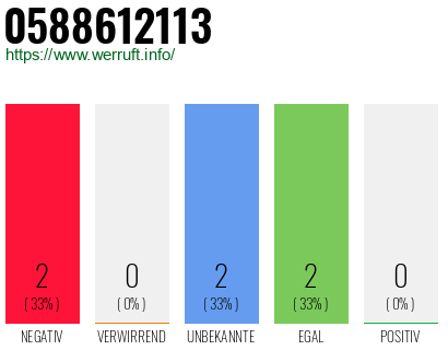 Rufnummer 0588612113 Telefonnummer 0588612113
