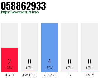 Rufnummer 058862933 Telefonnummer 058862933