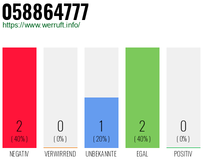 Rufnummer 058864777 Telefonnummer 058864777