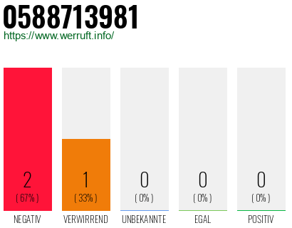 Rufnummer 0588713981 Telefonnummer 0588713981